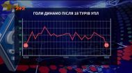 Перемоги та поразки: підсумки осінньої частини чемпіонату України для київського Динамо