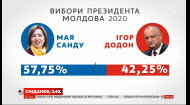 Победа на выборах Майи Санду: что это означает для Украины
