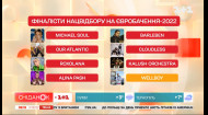 Сніданок знайомить із фіналістами нацвідбору на Євробачення-2022