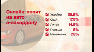 Автівки з Литви та Польщі втрачають популярність – Економічні новини