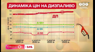 Ціни на бензин: чи вплине світова криза на українські тарифи? Дослідження «Сніданку»