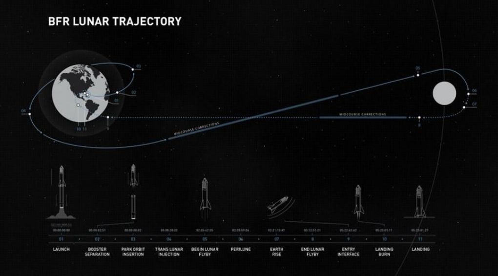 SpaceX оголосила ім'я першого туриста, який відправиться до Місяця