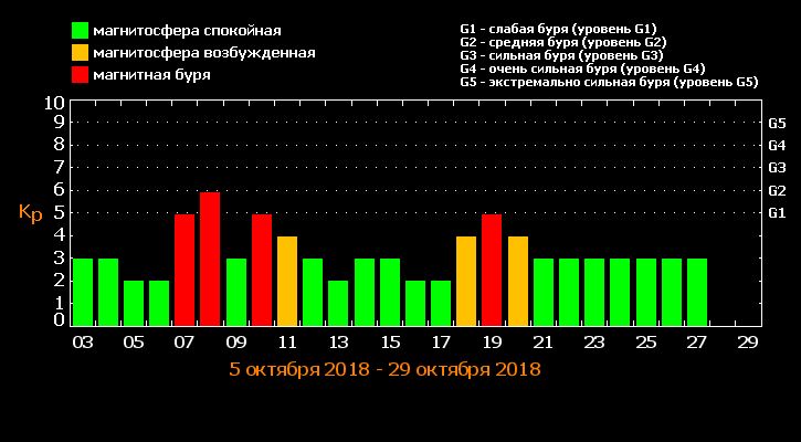 Магнитные бури в октябре по дням часам. Магнитная буря в октябре. Магнитные бури в Магнитогорске. Магнитные бури в октябре. Магнитные бури 4 балла