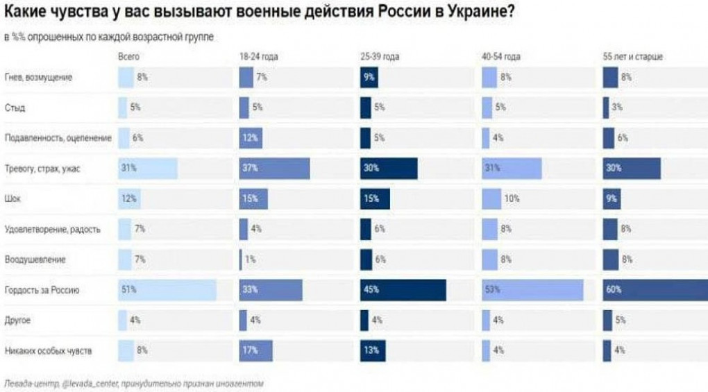 51% відчувають гордість і лише 5% сором: справжнє ставлення росіян до війни в Україні