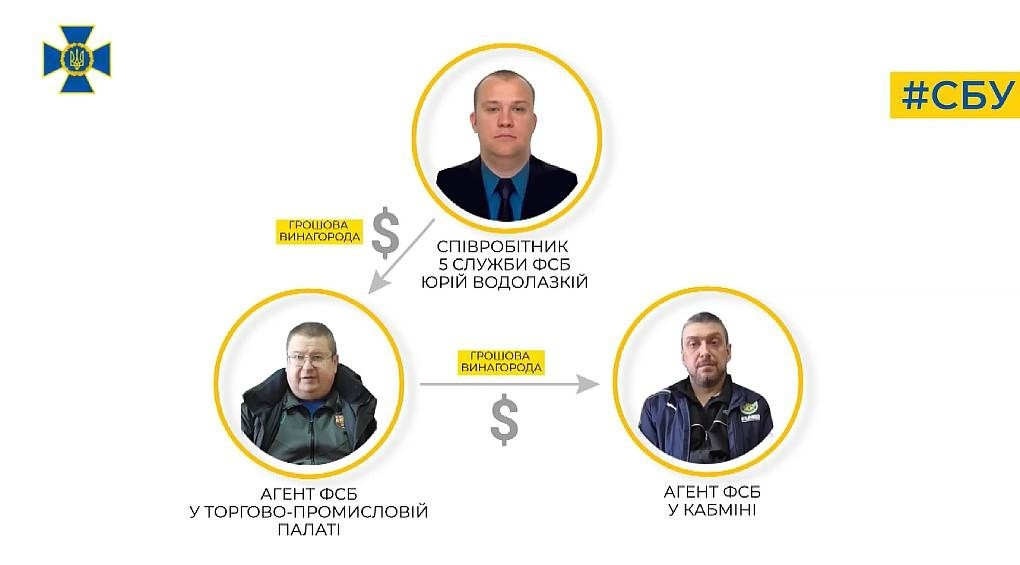 СБУ викрила агентурну мережу фсб у Кабміні та Торгово-промисловій палаті України